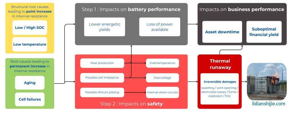 電阻增加:對(duì)電池生態(tài)系統(tǒng)的影響 電阻增加:對(duì)電池生態(tài)系統(tǒng)的影響