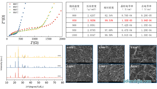  LATP氧化物固體電解質評價