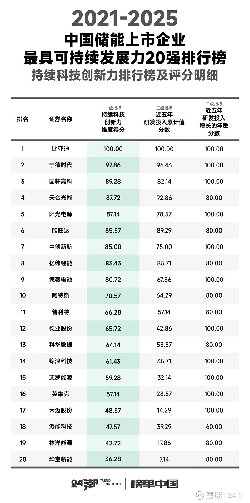 中國儲能最具可持續發展力20強排行榜