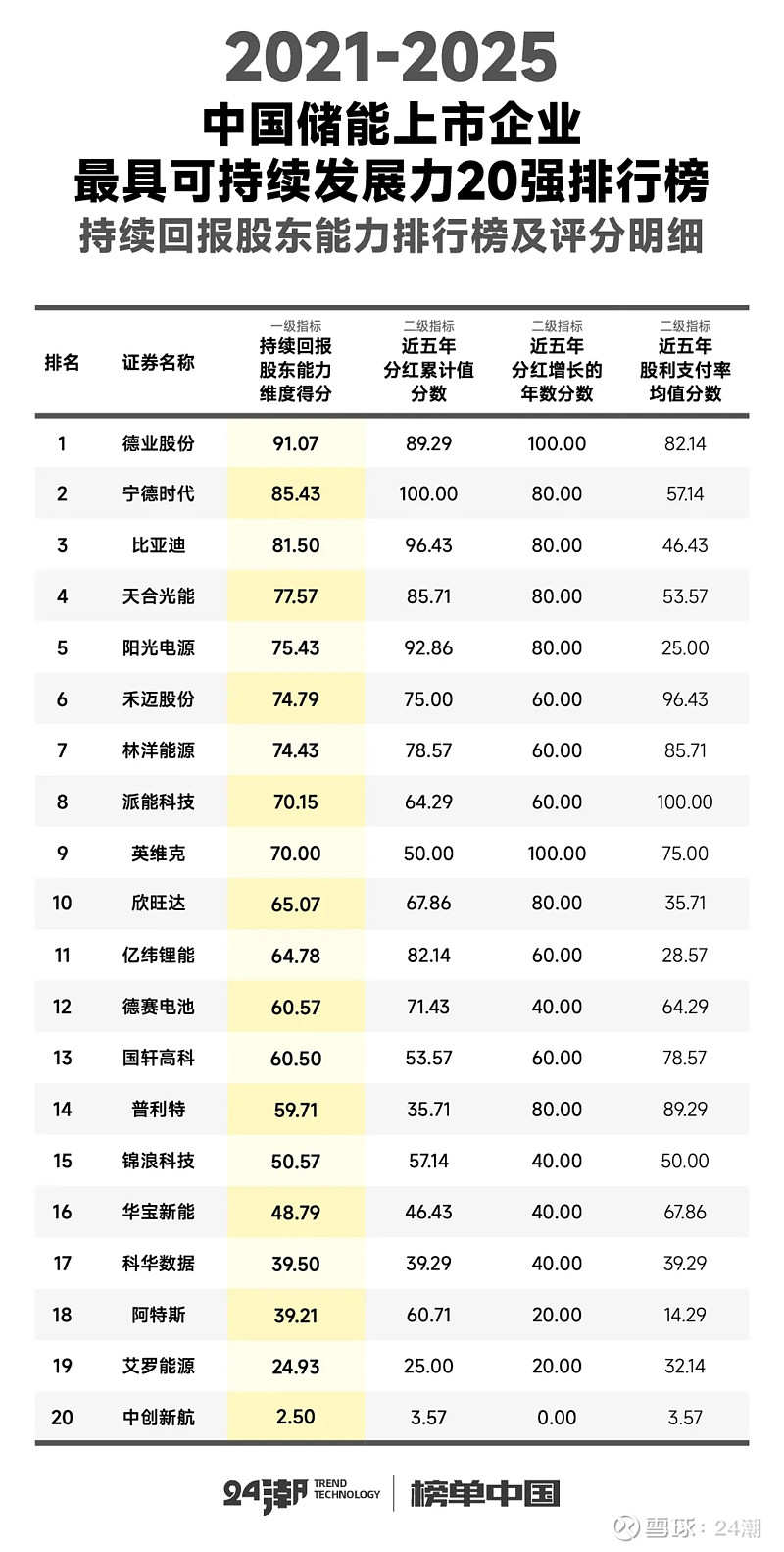 中國儲能最具可持續發展力20強排行榜